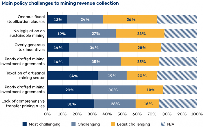Figure: Main policy challenges to mining revenue collection