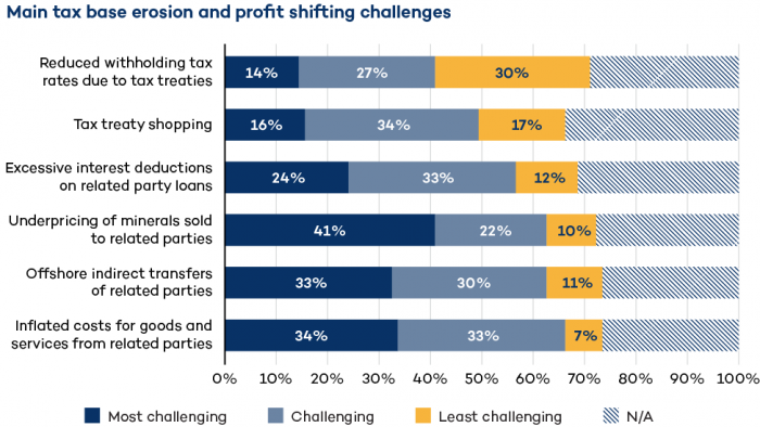 Figure: Main tax base erosion and profit shifting (BEPS) challenges