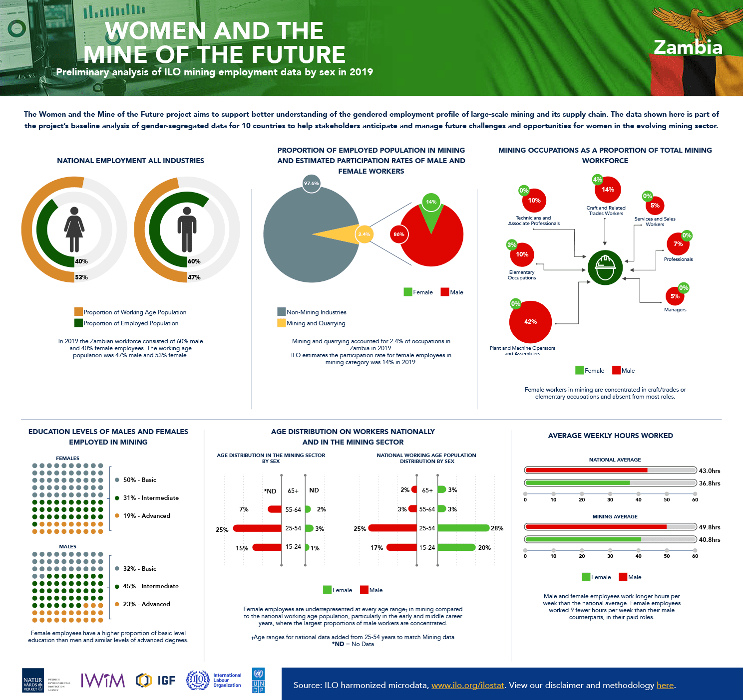 Exploring the ILO's Gender-Disaggregated Data on Mining Employment