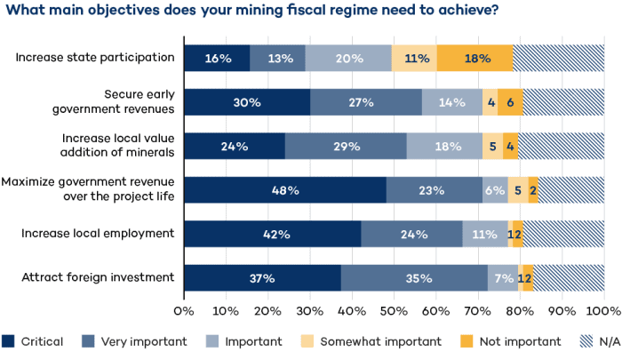 Figure: What main objectives does your mining fiscal regime need to achieve?