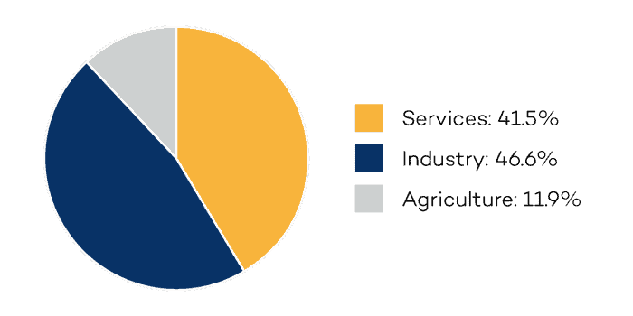 gdp