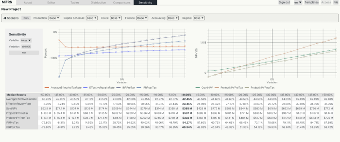 Sensitivity analysis screen from a mining fiscal modelling tool, showing how changes in prices affect tax rates, royalty rates, IRR, government NPV, and project NPV before and after tax.